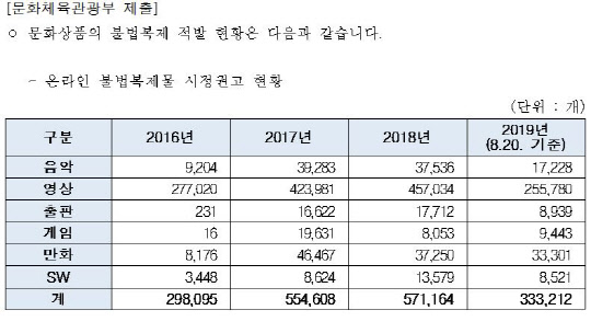 온라인 불법복제물 적발 현황. 의원실 제공